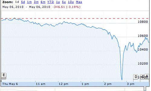 Stock Market Today